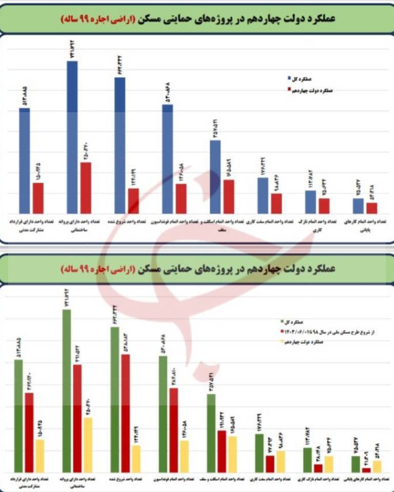 ۷۵ هزار واحد تحویل شد، ۷۵ هزار واحد دیگر در راه است