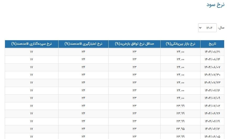 نرخ سود بانکی|سود بانکی , بانک مرکزی جمهوری اسلامی ایران ,