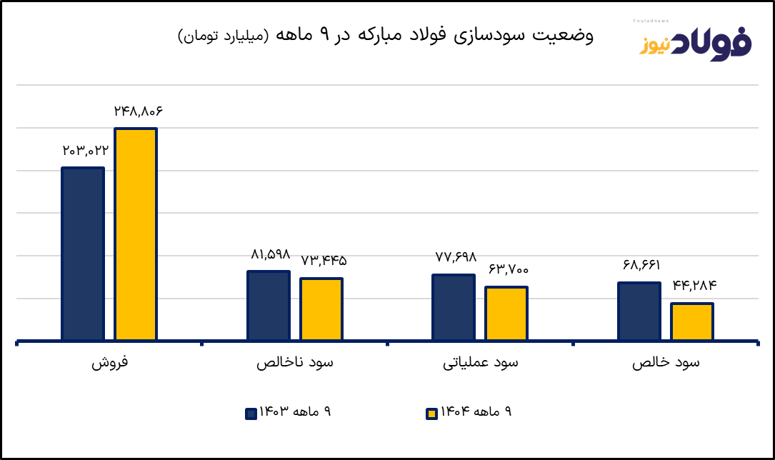 وضعیت-سودسازی