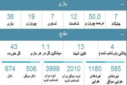 ضعیف ترین فصل منچستریونایتد در تاریخ لیگ برتر به روایت آمار
