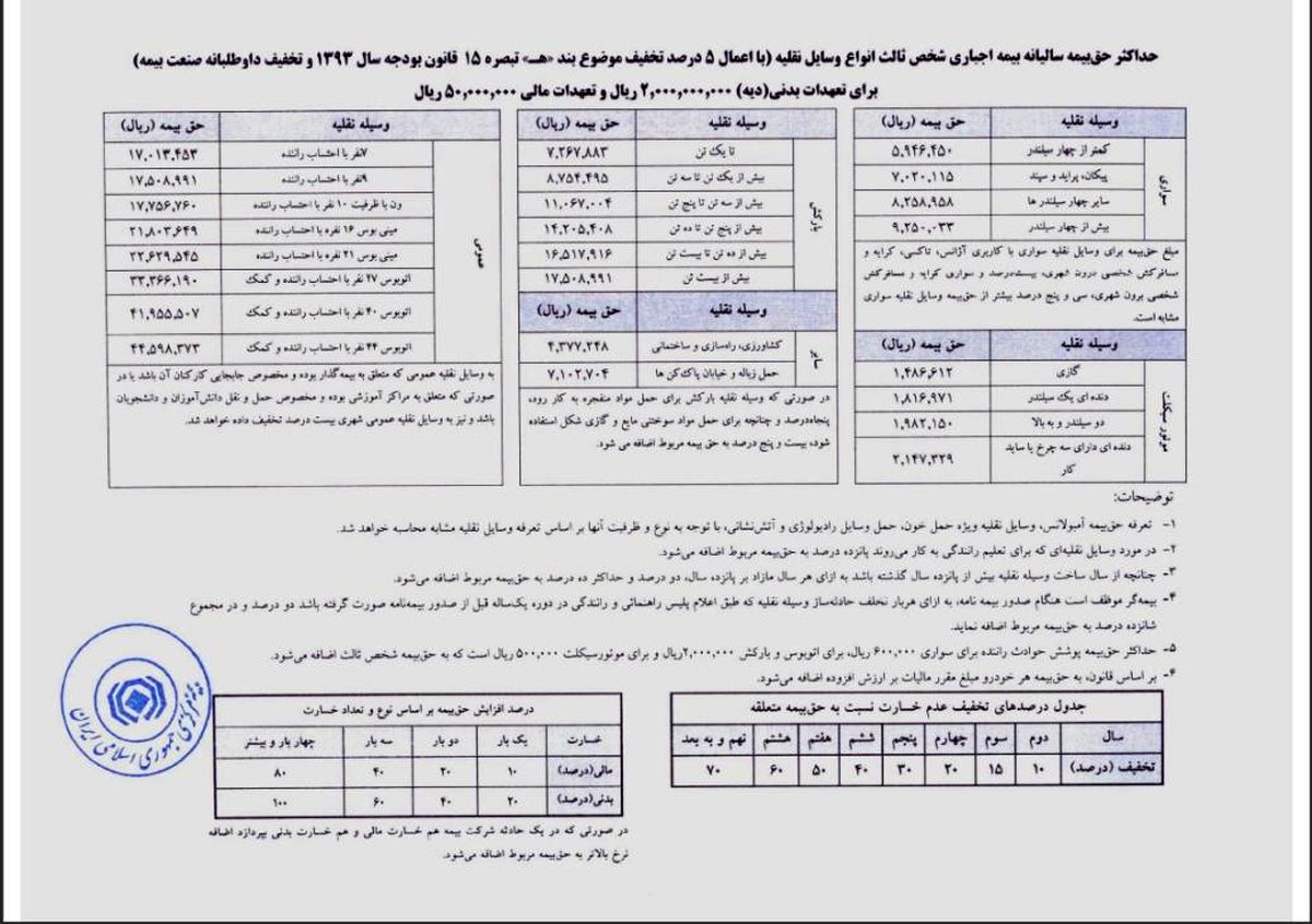 جدول بیمه شخص ثالثدر سال ۹۳ / حق بیمه جدید انواع خودرو اعلام شد