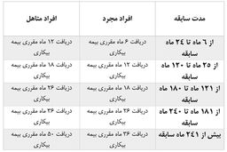 شرایط دریافت بیمه بیکاری 