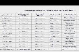 قرارداد قلعه نویی و رحمتی یک میلیارد و ۳۰۰ میلیون تومان، تیموریان دو میلیارد و ۳۵۰ میلیون تومان
