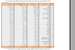بانکی ها ۵۳۲ هزار میلیارد تومان تسهیلات پرداخت کردند + جدول