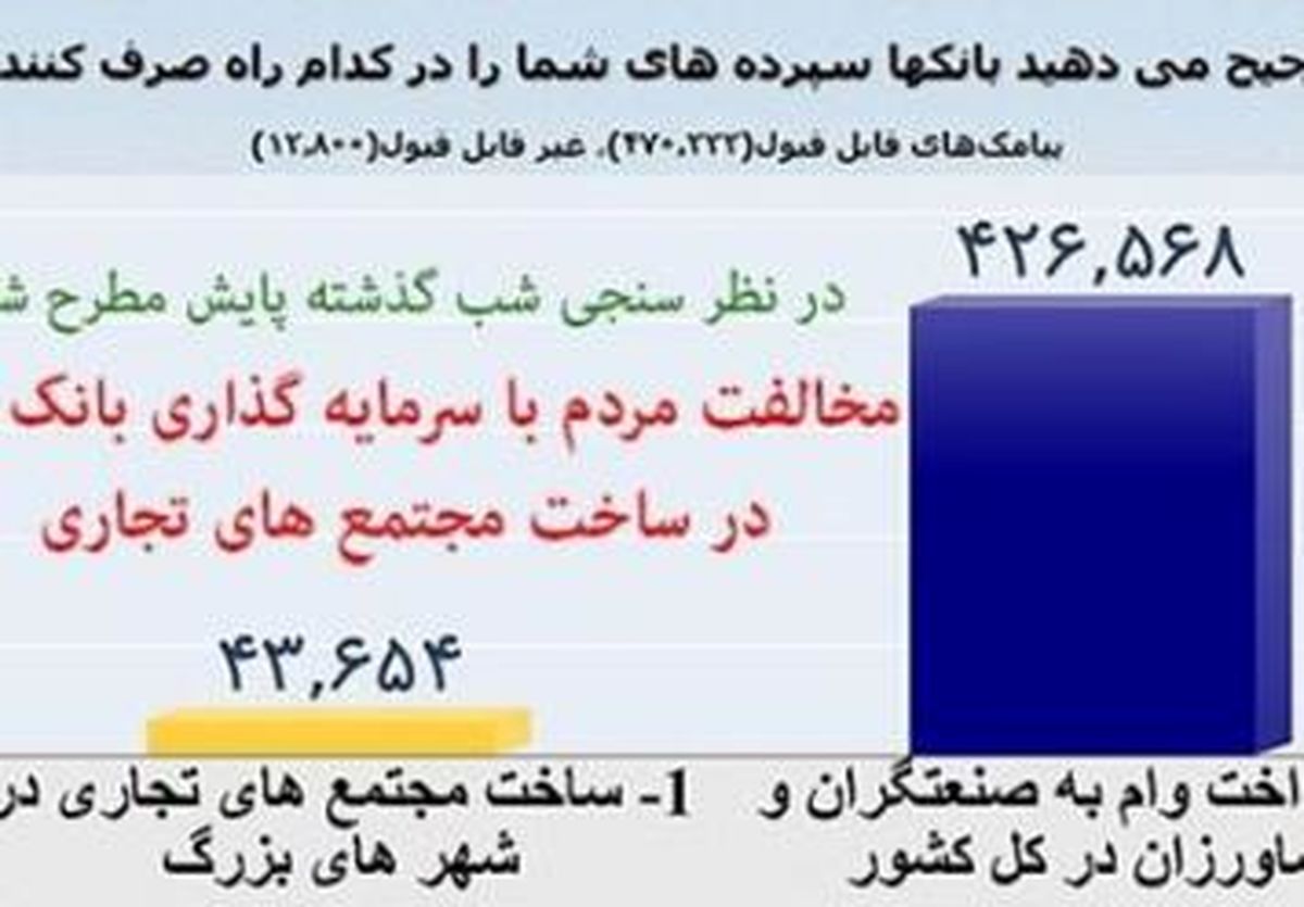 مخالفت ۹۰ درصدی مردم با سرمایه گذاری بانک ها در ساخت وساز