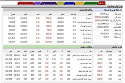 اسفند بورس قرمز شروع شد/ شاخص کل 103هزار واحد ریخت 