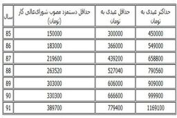 جزئیات طرح یکسان سازی عیدی پایان سال / تشکیل کارگروه ویژه مجلس با کارگران
