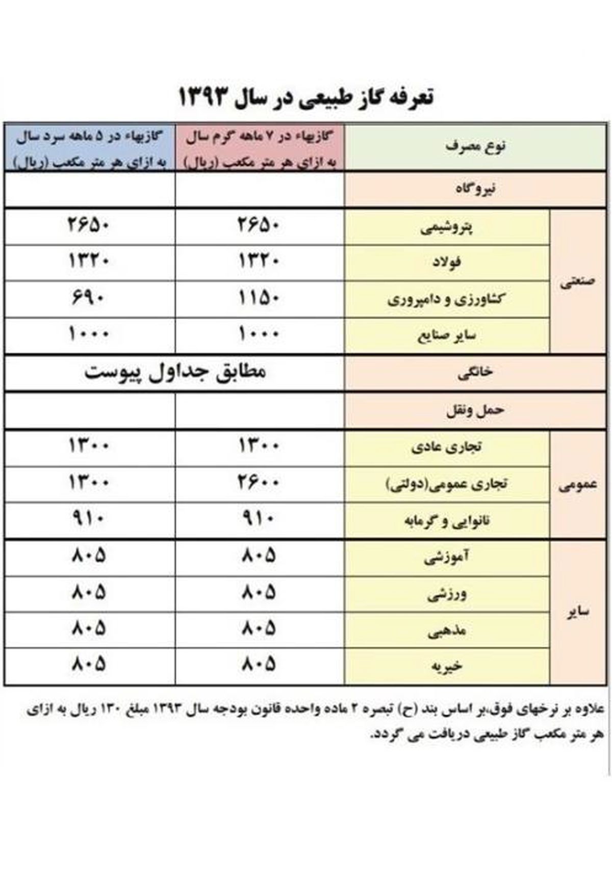 جزئیات تعرفه گاز در سال ۹۳ به تفکیک هر اقلیم مصرفی