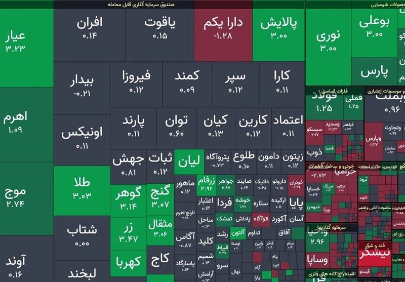 بورس تهران قله 3 ملیون 500 هزار واحدی را فتح کرد