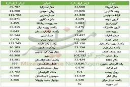 نرخ ارز در 17 مهر 97