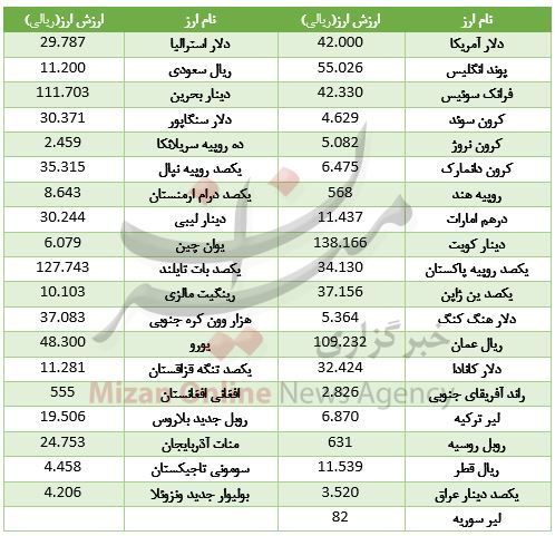 نرخ ارز در 17 مهر 97