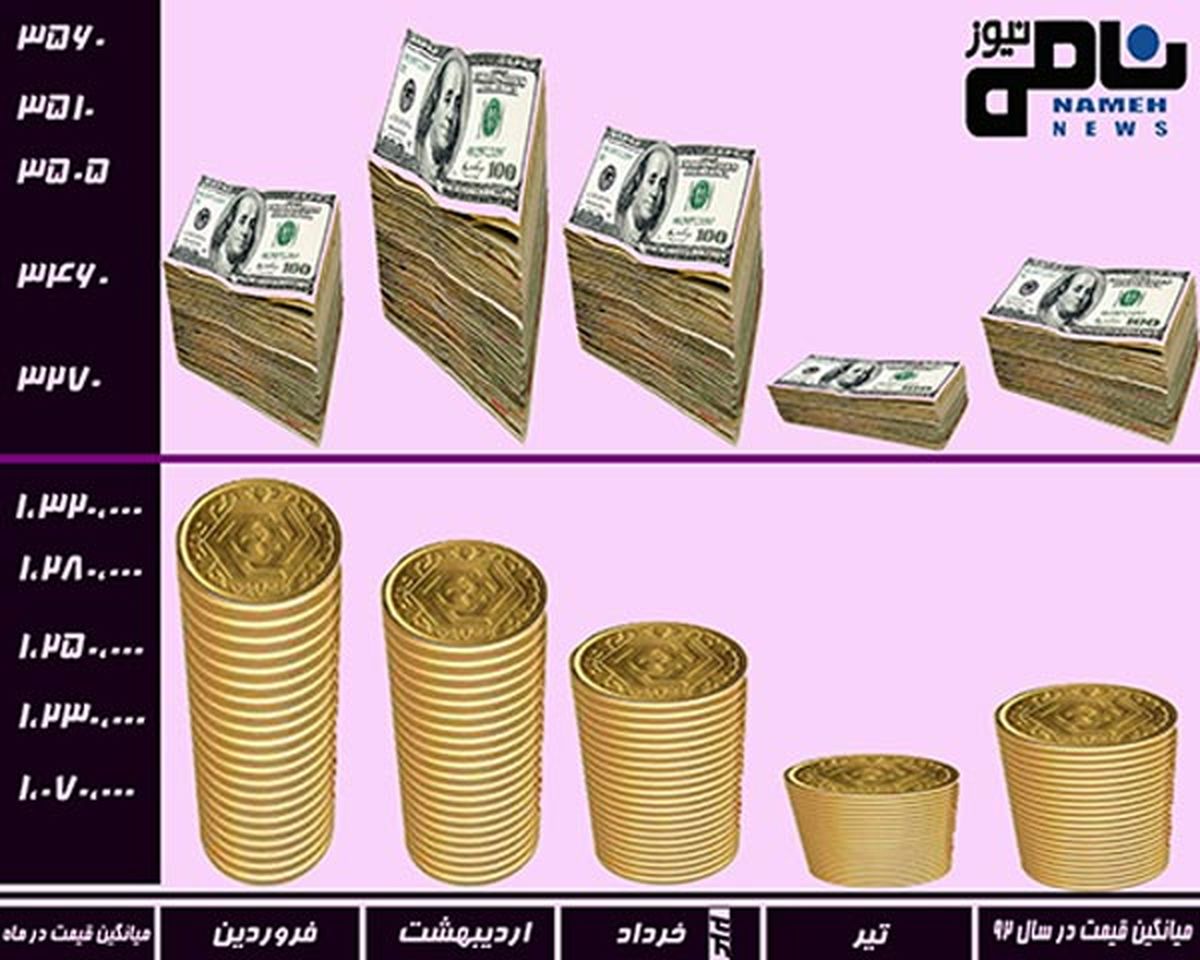 قیمت سکه و دلار قبل و بعد از انتخابات