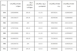 جزئیات گزارش جدید دولت از بازار کار / بیکاری فارغ التحصیلان ۲ برابر شد
