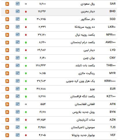 نرخ ارز در 13 آذر ماه