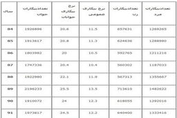 ۱۷ آمار کلیدی از بیکاری در کشور / فاصله بیکاری استان ها ۱۱ درصد شد