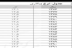 جزئیات گزارش ۲۹۲۰ روزه بازار کار / ربیعی: عرضه نیروی کار میلیونی است