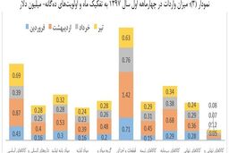 رانت 5 هزار میلیارد تومانی