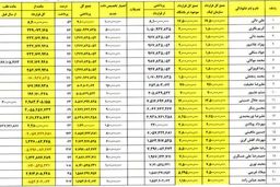 قرارداد ۴ بازیکن استقلال برابر همه اعضای تیم سوم لیگ برتر است