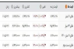 سکه باز هم ریخت/یورو اندکی کاهش یافت