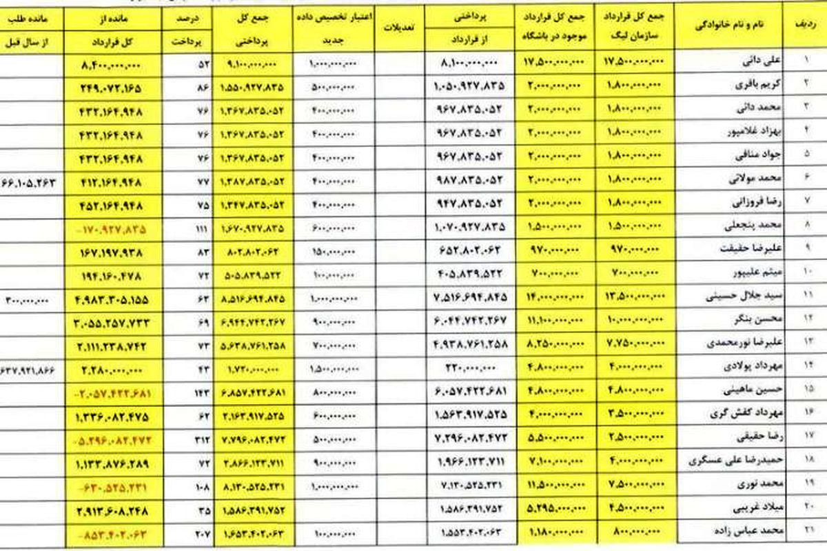تیم سهمیه آسیا، اندازه ۴ بازیکن استقلال پول گرفت