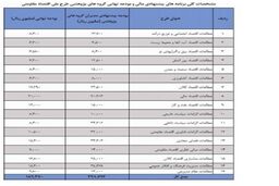 قرارداد ۱۸ میلیاردی با ۱۷ دانشگاه برای پژوهش درباره اقتصاد مقاومتی