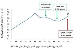 تناقض های بنزین تک نرخی با سیاست های اقتصاد مقاومتی