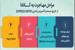 حداقل امتیاز اکسپرس اینتری ۲۰۲۳ + ترفندهای افزایش امتیاز