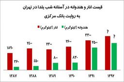 سنت گرانی میوه و آجیل در شب یلدا + نمودار قیمت